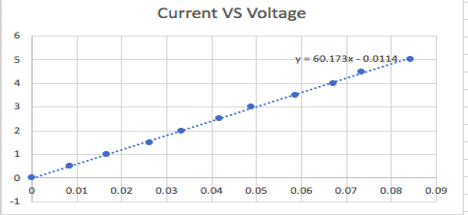 Current VS Voltage
6
y- 60.173x-0.0114.-
3.
2
1
0.01
0.02
0.03
0.04
0.05
0.06
0.07
0.08
0.09
-1
