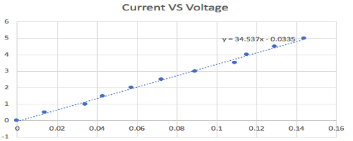 Current VS Voltage
6
y= 34.537x - 0.0335.
4
3
1
0.02
0.04
0.06
0.08
0.1
0.12
0.14
0.16
-1
