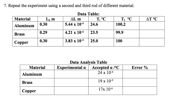 7. Repeat the experiment using a second and third rod of different material.
Data Table:
T; °C
Lo m
Aluminum 0.30
Material
AL m
T; °C
AT °C
5.44 x 10-4
24.6
100.2
0.29
4.21 x 10-4
23.5
99.9
Brass
0.30
3.83 х 104
25.0
100
Copper
Data Analysis Table
Experimental a Accepted a /°C
24 x 10-6
Material
Error %
Aluminum
19 х 106
Brass
17x 10-6
Сopper

