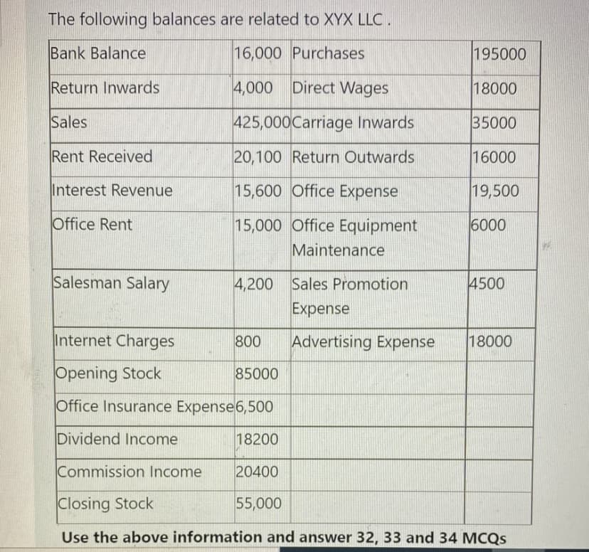 The following balances are related to XYX LLC.
Bank Balance
16,000 Purchases
195000
Return Inwards
4,000
Direct Wages
18000
Sales
425,000Carriage Inwards
35000
Rent Received
20,100 Return Outwards
16000
Interest Revenue
15,600 Office Expense
19,500
Office Rent
15,000 Office Equipment
Maintenance
6000
Salesman Salary
4,200
Sales Promotion
4500
Expense
Internet Charges
800
Advertising Expense
18000
Opening Stock
85000
Office Insurance Expense6,500
Dividend Income
18200
Commission Income
20400
Closing Stock
55,000
Use the above information and answer 32, 33 and 34 MCQS
