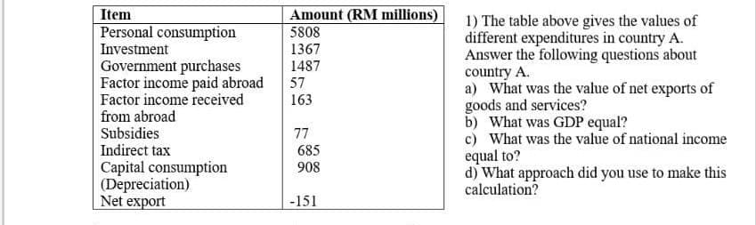 Amount (RM millions)
5808
Item
1) The table above gives the values of
different expenditures in country A.
Answer the following questions about
country A.
a) What was the value of net exports of
goods and services?
b) What was GDP equal?
c) What was the value of national income
equal to?
d) What approach did you use to make this
calculation?
Personal consumption
Investment
1367
Government purchases
Factor income paid abroad
Factor income received
1487
57
163
from abroad
Subsidies
Indirect tax
77
685
908
Capital consumption
(Depreciation)
Net export
-151
