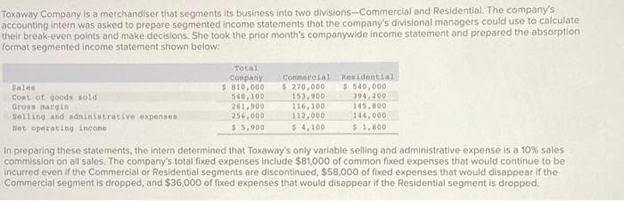 Toxaway Company is a merchandiser that segments its business into two divisions-Commercial and Residential. The company's
accounting intern was asked to prepare segmented income statements that the company's divisional managers could use to calculate
their break-even points and make decisions. She took the prior month's companywide income statement and prepared the absorption
format segmented income statement shown below:
Sales
Coat of goods sold
Gross margin
Selling and administrative expenses
Net operating incone
Total
Company
$ 810,000
540,100
261,900
256,000
$ 5,900
Commercial Residential
$ 270,000
$540,000
153,900
116,100
112,000
$ 4,100
394,200
145,800
144,000
$ 1,800
In preparing these statements, the intern determined that Toxaway's only variable selling and administrative expense is a 10% sales
commission on all sales. The company's total fixed expenses include $81,000 of common fixed expenses that would continue to be
incurred even if the Commercial or Residential segments are discontinued, $58,000 of fixed expenses that would disappear if the
Commercial segment is dropped, and $36,000 of fixed expenses that would disappear if the Residential segment is dropped.