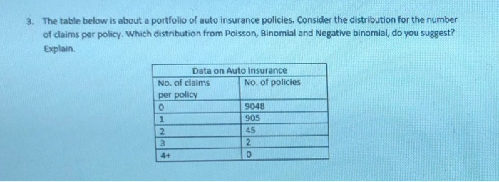 3. The table below is about a portfolio of auto insurance policies. Consider the distribution for the number
of claims per policy. Which distribution from Poisson, Binomial and Negative binomial, do you suggest?
Explain.
Data on Auto Insurance
No. of policies
No. of claims
per policy
9048
905
2.
45
3.
2.
4+
