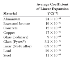 Average Coefficient
of Linear Expansion
(("C)-|
Material
Aluminum
24 x 10-6
Brass and bronze
19 x 10-6
Concrete
12 x 10-6
Copper
Glass (ordinary)
Glass (Pyrex")
Invar (Ni-Fe alloy)
Lead
17 x 10-6
9 x 10-6
3.2 x 10-6
0.9 x 10-6
29 x 10-6
Steel
11 x 10-6
