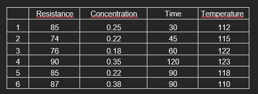 Resistance
Concentration
Time
Temperature
1
85
0.25
30
112
74
0.22
45
115
3
76
0.18
60
122
4
90
0.35
120
123
5
85
0.22
90
118
6
87
0.38
90
110
