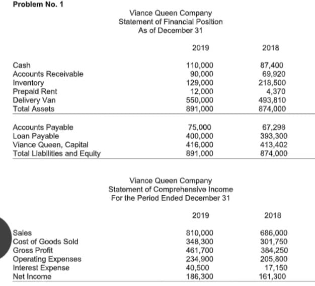Problem No. 1
Viance Queen Company
Statement of Financial Position
As of December 31
2019
2018
Cash
Accounts Receivable
Inventory
Prepald Rent
Delivery Van
Total Assets
110,000
90,000
129,000
12,000
550,000
891,000
87,400
69,920
218,500
4,370
493,810
874,000
Accounts Payable
Loan Payable
Viance Queen, Capital
Total Liabilities and Equity
75,000
400,000
416,000
891,000
67,298
393,300
413,402
874,000
Viance Queen Company
Statement of Comprehensive Income
For the Period Ended December 31
2019
2018
Sales
Cost of Goods Sold
Gross Profit
Operating Expenses
Interest Expense
Net Income
810,000
348,300
461,700
234,900
40,500
186,300
686,000
301,750
384,250
205,800
17,150
161,300
