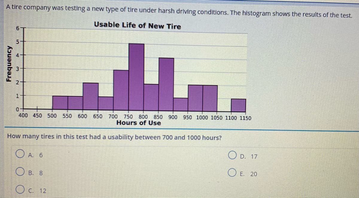 A tire company was testing a new type of tire under harsh driving conditions. The histogram shows the results of the test.
Usable Life of New Tire
6.
700 750 800 850 900 950 1000 1050 1100 1150
Hours of Use
400 450 500 550 600
650
How many tires in this test had a usability between 700 and 1000 hours?
O D. 17
O A. 6
O E. 20
O B. 8
O c. 12
Frequency
