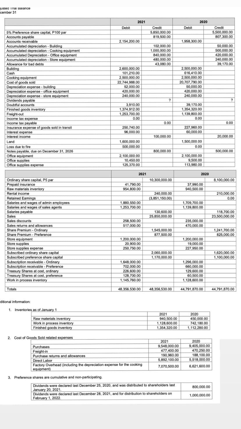 justea iriai Baiance
cember 31
2021
2020
Credit
5.850,000.00
Debit
Credit
5,500,000.00
Debit
5% Preference share capital, P100 par
Accounts payable
819,500.00
807,300.00
Accounts receivable
2,154,200.00
1,958,300.00
Accumulated depreciation - Building
Accumulated depreciation - Cooking equipment
Accumulated Depreciation - Office equipment
Accumulated depreciation - Store equipment
Allowance for bad debts
Building
Cash
Cooking equipment
Cost of goods sold
Depreciation expense - building
Depreciation expense - office equipment
Depreciation expense - store equipment
102,000.00
50.000.00
1,000,000.00
500,000.00
420.000.00
240,000.00
39,170.00
840,000.00
480,000.00
43,080.00
2,600,000.00
101.210.00
2,500,000.00
22,744,988.00
52,000.00
420,000.00
240.000.00
2,500,000.00
616,410.00
2,500,000.00
20,707,790.00
50,000.00
420,000.00
240,000.00
?
Dividends payable
Doubtful accounts
3,910.00
1,374,912.00
39,170.00
1,354,320.00
1.139,800.00
0.00
Finished goods inventory
Freight-out
1,253,700.00
0.00
Income tax expense
Income tax payable
Insurance expense of goods sold in transit
Interest expense
Interest income
Land
Loss due to fire
Notes payable, due on December 31, 2026
Office equipment
Office supplies
Office supplies expense
0.00
0.00
227.960.00
60.000.00
250,740.00
96,000.00
100,000.00
20,000.00
1,500,000.00
1,600,000.00
500,000.00
0.00
800,000.00
500,000.00
2,100,000.00
10,450.00
125,370.00
2,100,000.00
9,500.00
113,980.00
2021
2020
Ordinary share capital, P5 par
Prepaid insurance
Raw materials inventory
10,300,000.00
8.100,000.00
37,990.00
940,500.00
41,790.00
954,800.00
Rental income
240,000.00
210,000.00
Retained Eamings
Salaries and wages of admin employees
Salaries and wages of sales agents
(3,851,150.00)
0.00
1,709,700.00
1,139,800.00
1,880,550.00
1,253,700.00
Salaries payable
Sales
Sales discounts
Sales returns and allowances
Share Premium - Ordinary
130,600.00
118,700.00
25,850,000.00
23,500,000.00
258,500.00
235.000.00
517,000.00
470,000.00
1,545,000.00
1,241,700.00
825,000.00
Share Premium - Preference
877,500.00
Store equipment
Store supplies
Store supplies expense
Subscribed ordinary share capital
Subscribed preference share capital
Subscription receivable - Ordinary
Subscription receivable - Preference
1,200,000.00
1,200,000.00
19,000.00
227,950.00
20,900.00
250,750.00
2.060.000.00
1,620,000.00
1,100,000.00
1,170,000.00
1,648,000,00
1,296,000.00
Treasury Shares at cost, ordinary
Treasury Shares at cost, preference
Work in process inventory
702,000.00
226,600.00
128,700.00
660,000.00
129,600.00
60,500.00
1,128,600.00
1,145,760.00
Totals
48,356,530.00
48,356,530.00
44,791,870.00
44,791,870.00
ditional information:
1. Inventories as of January 1
2021
2020
Raw materials inventory
Work in process inventory
Finished goods inventory
940,500.00
1,128,600.00
1,354,320.00
450,000.00
742.180.00
1,112,280.00
2. Cost of Goods Sold related expenses
2021
9,548,000.00
477,400.00
190,960.00
2020
9,405,000.00
470,250.00
188,100.00
5,518,000.00
Purchases
Freight-in
Purchase returns and allowances
Direct Labor
Factory Overhead (including the depreciation expense for the cooking
equipment)
5,892,100.00
7,070,500.00
6,621,600.00
3. Preference shares are cumulative and non-participating.
Dividends were declared last December 25, 2020, and was distributed to shareholders last
January 20, 2021
Dividends were declared last December 28, 2021, and for distribution to shareholders on
February 1, 2022.
800,000.00
1,000,000.00
