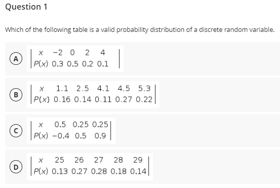 Question 1
Which of the following table is a valid probability distribution of a discrete random variable.
x -2 0 2 4
A
P(x) 0.3 0.5 0.2 0.1
1.1 2.5 4.1 4.5 5.3
B
P(x) 0.16 0.14 0.11 0.27 0.22
0.5 0.25 0.25
(c)
P(x) -0.4 0.5 0.9
25
26 27
28
29
P(x) 0.13 0.27 0.28 0.18 0.14
