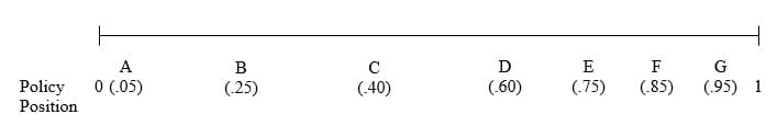 A
B
C
D
E
F
G
Policy
0 (.05)
(.25)
(.40)
(.60)
(.75)
(.85)
(.95) 1
Position
