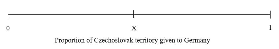 X
1
Proportion of Czechoslovak territory given to Germany
