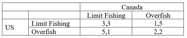 Canada
Limit Fishing
Overfish
Limit Fishing
3,3
5,1
1,5
US
Overfish
2,2
