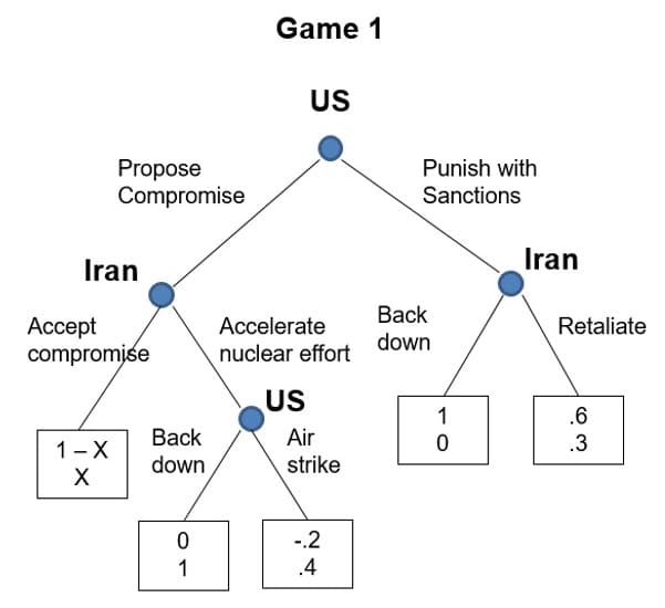 Game 1
US
Propose
Compromise
Punish with
Sanctions
Iran
Iran
Back
Accelerate
Retaliate
Ассept
compromise
down
nuclear effort
US
1
.6
Back
Air
.3
1-X
down
strike
-.2
1
.4
