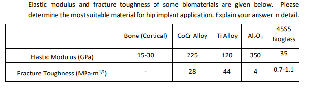 Elastic modulus and fracture toughness of some biomaterials are given below. Please
determine the most suitable material for hip implant application. Explain your answer in detail.
4555
Bone (Cortical) Cocr Alloy Ti Alloy
Al203
Bioglass
Elastic Modulus (GPa)
15-30
225
120
350
35
Fracture Toughness (MPa-m2)
28
44
4
0.7-1.1
