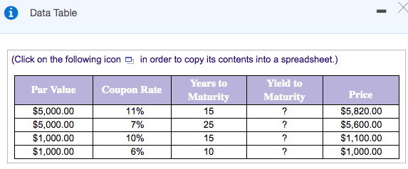 i Data Table
(Click on the following icon a in order to copy its contents into a spreadsheet.)
Years to
Yield to
Par Value
Coupon Rate
Maturity
Maturity
Price
$5,000.00
11%
15
?
$5,820.00
$5,000.00
7%
25
$5,600.00
$1,000.00
10%
15
$1,100.00
$1,000.00
6%
10
$1,000.00
