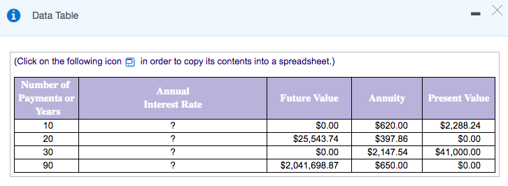 i Data Table
(Click on the following icon 9 in order to copy its contents into a spreadsheet.)
Number of
Annual
Payments or
Future Value
Annuity
Present Value
Interest Rate
Years
10
$0.00
$620.00
$2,288.24
20
?
$25,543.74
$397.86
$0.00
30
$0.00
$2,147.54
$41,000.00
90
$2,041,698.87
$650.00
$0.00
8886
