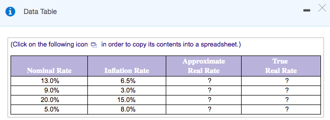 i Data Table
(Click on the following icon a in order to copy its contents into a spreadsheet.)
Approximate
True
Nominal Rate
Inflation Rate
Real Rate
Real Rate
13.0%
6.5%
?
9.0%
3.0%
?
?
20.0%
15.0%
5.0%
8.0%

