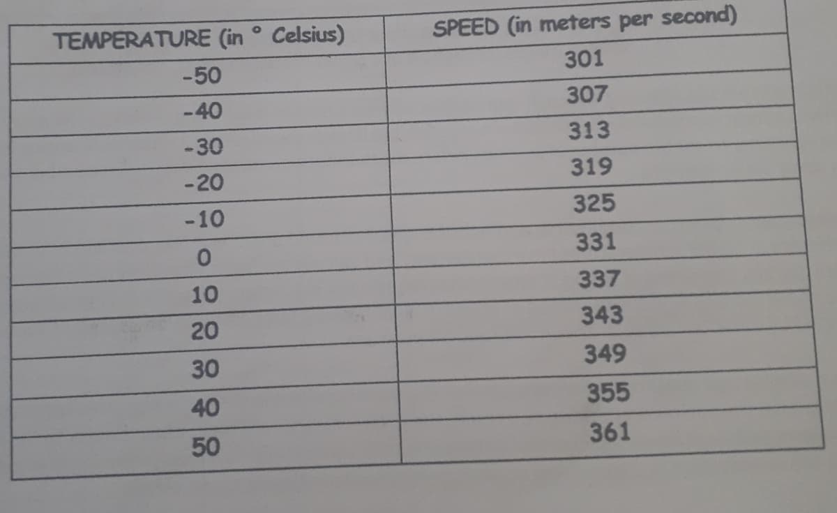 TEMPERATURE (in ° Celsius)
SPEED (in meters per second)
-50
301
-40
307
-30
313
-20
319
-10
325
331
10
337
20
343
30
349
40
355
50
361
