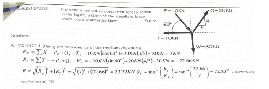 OBLEM SP203.
From the gven set of concurrent forces shown
in the figure, determine the Resultant force
which could represents them.
P=I OKN
Q=20KN
Figure,
60°
3.
Solubion:
T=I OKN
a). METHOD I (Using the components of the resultant equations),
Rx =£x = P,x +Qr=Ty =10KN(cos 60° )+20KN(3/5)–10KN =7 KN
Ry = £Y=- P, +Q, -W, = -10KN(sin 60° )+20KN(4/5)–30KN =- 22.66KN
w=30KN
%3D
Ry
(RF +(R,} =/(7) +(22.66) = 23.72KN 0, = tan
RY
22.66
= 72.83°
7
-1
= tan
downwarc
to the nght, DR
