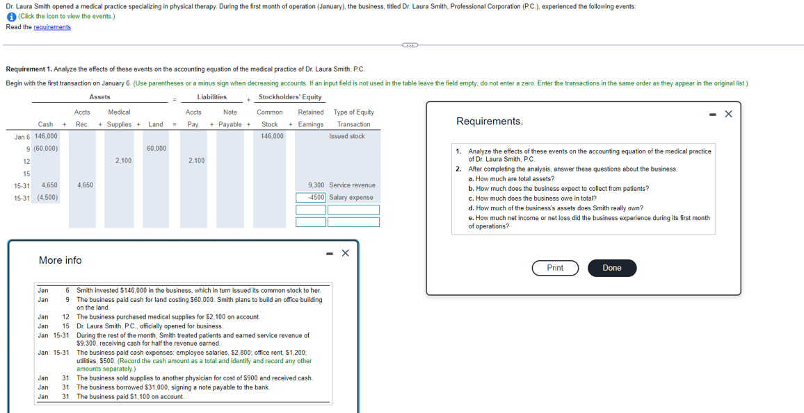 Dr. Laura Smith opened a medical practice specializing in physical therapy. During the first month of operation (January), the business, titled Dr. Laura Smith, Professional Corporation (P.C.), experienced the following events:
i (Click the icon to view the events.)
Read the requirements.
Requirement 1. Analyze the effects of these events on the accounting equation of the medical practice of Dr. Laura Smith, P.C.
Begin with the first transaction on January 6. (Use parentheses or a minus sign when decreasing accounts. If an input field is not used in the table leave the field empty; do not enter a zero. Enter the transactions in the same order as they appear in the original list.)
Assets
Liabilities
+ Stockholders' Equity
Cash
Jan 6 146,000
9 (60,000)
12
15
15-31
4,650
15-31 (4,500)
Jan
Jan
Accts
Rec.
+
More info
Jan
Jan
Jan
4,650
Jan
12
Jan 15
Jan 15-31
Jan 15-31
Medical
+ Supplies + Land
2,100
Land =
60,000
Accts
Pay.
2,100
Note
+ Payable +
Common Retained
Stock + Earnings
146,000
6 Smith invested $146,000 in the business, which in turn issued its common stock to her.
9 The business paid cash for land costing $60,000. Smith plans to build an office building
on the land.
The business purchased medical supplies for $2,100 on account.
Dr. Laura Smith, P.C., officially opened for business.
9,300 Service revenue
-4500 Salary expense
During the rest of the month, Smith treated patients and earned service revenue of
$9,300, receiving cash for half the revenue earned.
Type of Equity
The business paid cash expenses: employee salaries, $2,800; office rent, $1,200;
utilities, $500. (Record the cash amount as a total and identify and record any other
amounts separately.)
31
The business sold supplies to another physician for cost of $900 and received cash.
31 The business borrowed $31,000, signing a note payable to the bank.
31 The business paid $1,100 on account.
Transaction
Issued stock
- X
Requirements.
1. Analyze the effects of these events on the accounting equation of the medical practice
of Dr. Laura Smith, P.C.
2.
After completing the analysis, answer these questions about the business.
a. How much are total assets?
b. How much does the business expect to collect from patients?
c. How much does the business owe in total?
. How much of the business's assets does Smith really own?
e. How much net income or net loss did the business experience during its first month
of operations?
Print
Done