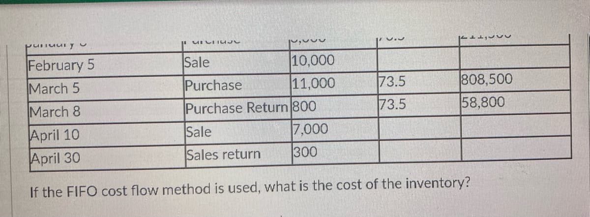 Sale
February 5
March 5
10,000
11,000
Purchase
73.5
808,500
58,800
March 8
Purchase Return 800
73.5
April 10
April 30
Sale
7,000
Sales return
300
If the FIFO cost flow method is used, what is the cost of the inventory?
