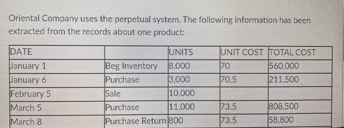 Oriental Company uses the perpetual system. The following information has been
extracted from the records about one product:
DATE
UNITS
UNIT COST TOTAL COST
Beg Inventory 8,000
Purchase
70
January 1
January 6
February 5
560,000
3,000
70.5
211,500
10,000
11,000
Sale
March 5
Purchase
73.5
808,500
March 8
Purchase Return 800
73.5
58,800
