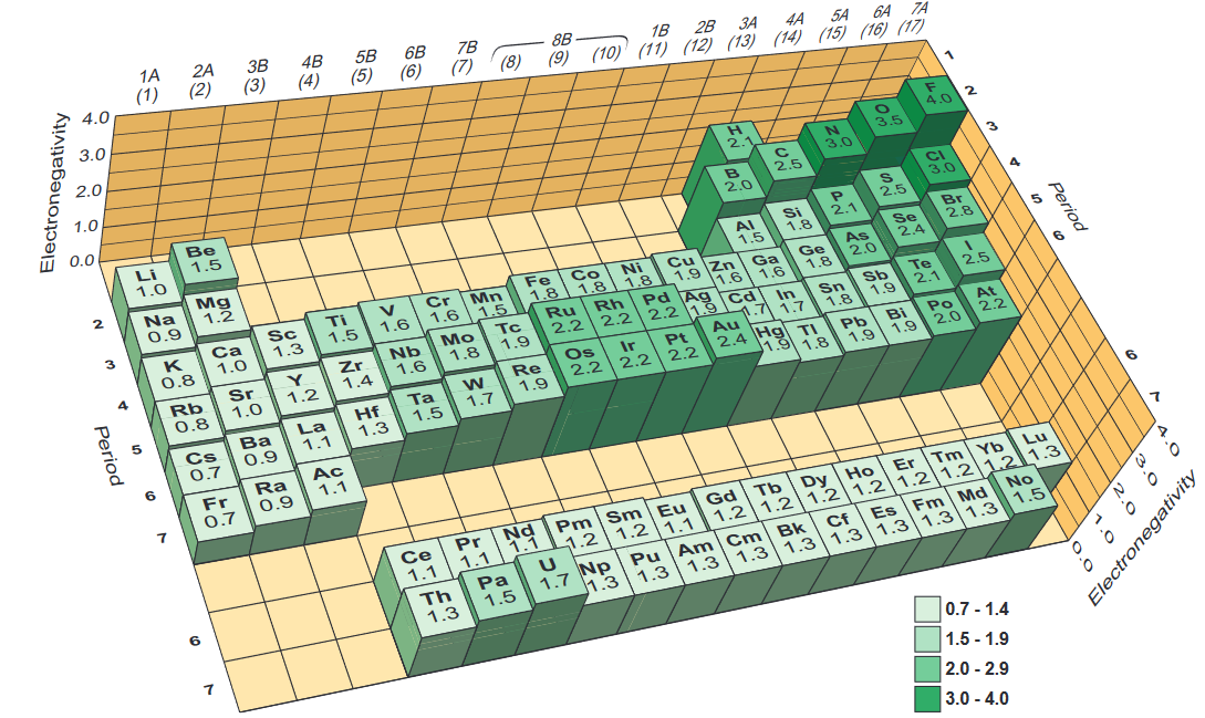 1A
2A
ЗВ
(3)
(1)
4B
5B
(2)
6B
7B
(4)
(5) (6)
8B
(7) (8)
4.0
(9) (10)' (11) (12) (13) (14) (15) (16) (17)
1B
28
3A
4A 5A
6A 7A
3.0
2.0
1
1.0
4.0 2
2.1
3.5
0.0
Be
1.5
C
2.5
3.0
Li
1.0
CI
3.0
2,0
P
2.1
2.5
Na
0.9
Mg
1.2
AI
1.5
Si
1.8
Br
2.8
Fe
1.8
Ni
1.8
Rh
Se
2.4
Cr Mn
1.6 1.5
Co
1.8
Cu
9 Zn Ga
As
2.0
V
Sc
1.3
Ti
1.5
Ge
1.8
1.9
3
Ca
1.0
1.6
1.6 1.6
K
0.8
pd Ag
2.2 2.2 19 Cd In
Ru
Te
2.1
2.5
Nb
1.6
Mo
1.8
Sn
1.8
Sb
1.9
2.2
Zr.
1.4
1.9
1.7
1.7
Rb
0.8
Sr
1.0
Au
2.4 Hg TI
Os
Ir
Pt
At
2.2
1.2
Re
1.9
Bi
Po
Hf.
1.3
Ta
1.5
2.2 2.2 2.2
1.9 1.8
1.9 2.0
1.9
1.7
Cs
0.7
Ba
0.9
La
1.1
Ac
1.1
Ra
Fr
0.7
0.9
7
7
Lu
Gd Tb | Dy Ho Er
1.2 1.2 1.2 1.2 1.2|1.2 1.2 1.3
Tm Yb
Pm Sm|Eu
1.1
Nd
Ce
1.1
Pr
1.1
1.2 | 1.2|1.1
U
1.7 Np
1.3 1.3 | 1.3|1.3|1.31.3 1.3 1.3 1.3 1.5
Pu Am Cm| Bk Cf
Es Fm Md No
Th
1.3
Pa
1.5
0.7 - 1.4
1.5 - 1.9
2.0 - 2.9
3.0 - 4.0
Period
Electronegativity
Period
Electronegativity
