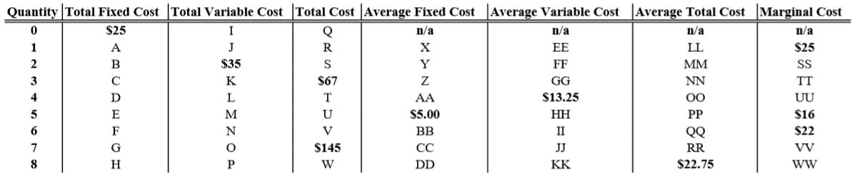 Quantity Total Fixed Cost Total Variable Cost Total Cost Average Fixed Cost Average Variable Cost Average Total Cost Marginal Cost
$25
I
Q
n/a
n/a
n/a
n/a
1
A
J
R
EE
LL
$25
B
$35
Y
FF
MM
SS
3
K
$67
GG
NN
TT
4
L
AA
$13.25
00
UU
E
M
U
$5.00
HH
PP
$16
6
F
V
BB
II
$22
QQ
RR
7
G
$145
CC
JJ
VV
8
H
W
DD
KK
$22.75
ww
