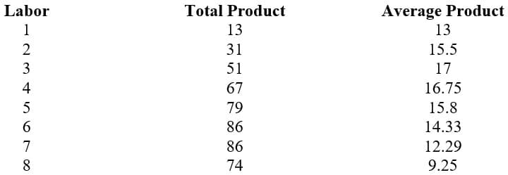 Average Product
13
Labor
Total Product
1
13
31
15.5
51
17
4
67
16.75
79
15.8
6.
86
14.33
7
86
12.29
8.
74
9.25
