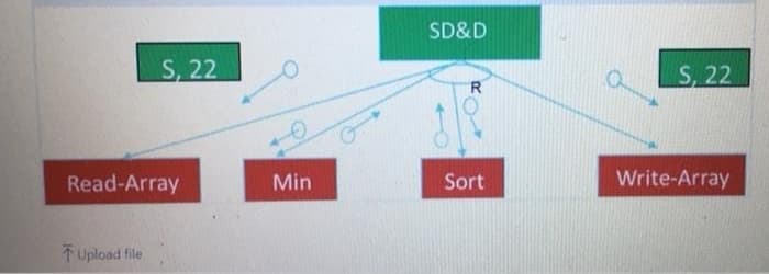 SD&D
S, 22
S, 22
R
Read-Array
Min
Sort
Write-Array
TUpload file
