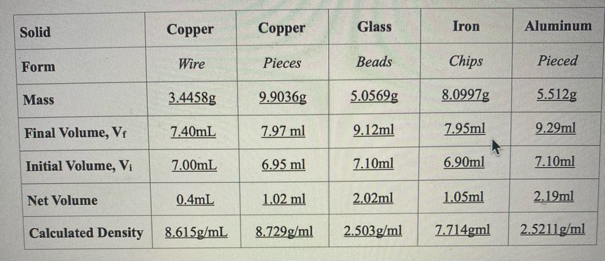 Solid
Соpper
Сopper
Glass
Iron
Aluminum
Form
Wire
Pieces
Вeads
Chips
Pieced
Mass
3.4458g
9.9036g
5.0569g
8.0997g
5.512g
Final Volume, Vr
7.40mL
7.97 ml
9.12ml
7.95ml
9.29ml
Initial Volume, Vi
7.00mL
6.95 ml
7.10ml
6.90ml
7.10ml
Net Volume
0.4mL
1.02 ml
2.02ml
1.05ml
2.19ml
Calculated Density
8.615g/mL
8.729g/ml
2.503g/ml
7.714gml
2.5211g/ml
