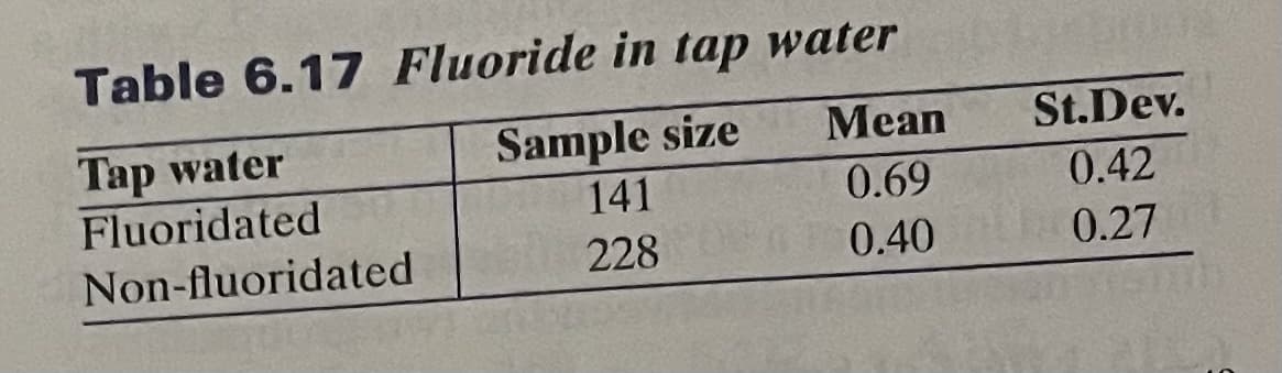 Table 6.17 Fluoride in tap water
Sample size
141
228
Tap water
Fluoridated
Non-fluoridated
Mean
0.69
0.40
St.Dev.
0.42
0.27