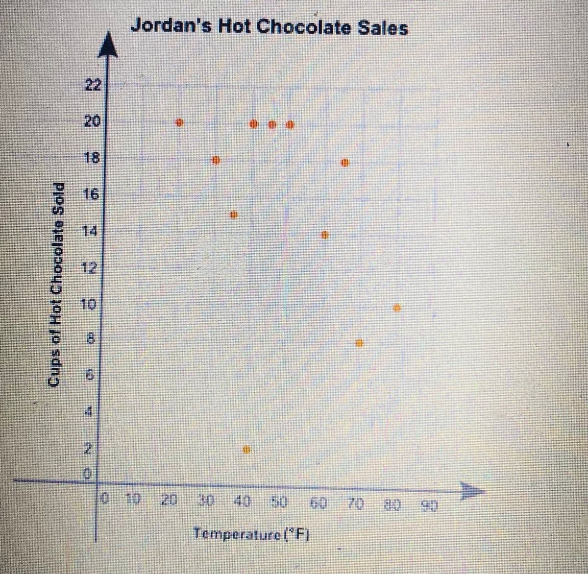 Jordan's Hot Chocolate Sales
A
22
20
18
16
12
10
8.
0 10
20
30
40
60 70 80
90
Temperature ("F)
Cups of Hot Chocolate Sold

