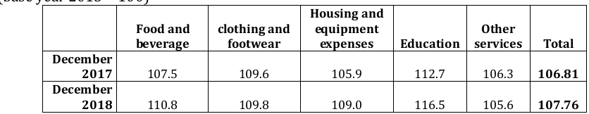 December
2017
December
2018
Food and
beverage
107.5
110.8
clothing and
footwear
109.6
109.8
Housing and
equipment
expenses
105.9
109.0
Other
Education services
112.7
116.5
Total
106.3 106.81
105.6 107.76