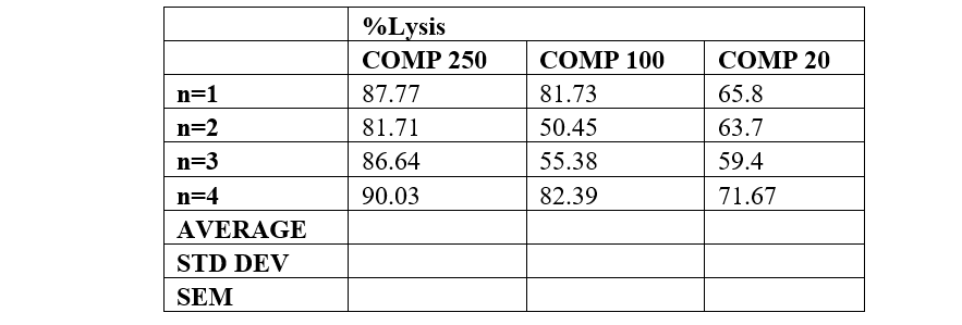 %Lysis
СOMP 250
COMP 100
СOMP 20
n=1
87.77
81.73
65.8
n=2
81.71
50.45
63.7
n=3
86.64
55.38
59.4
n=4
90.03
82.39
71.67
AVERAGE
STD DEV
SEM
