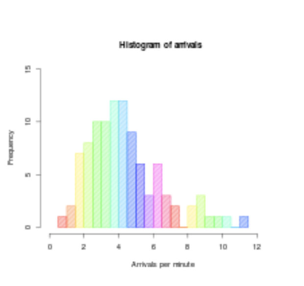 Prequency
15
10
0
Histogram of anivals
Arrivals per minute
10
12