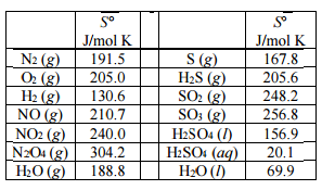 N₂ (g)
O₂ (g)
H₂(g)
NO (g)
NO₂ (g)
N2O4 (g)
H₂O(g)
So
J/mol K
191.5
205.0
130.6
210.7
240.0
304.2
188.8
S (g)
H₂S (g)
SO₂ (g)
SO3 (g)
H₂SO4 (1)
H₂SO4 (aq)
H₂O (1)
Sº
J/mol K
167.8
205.6
248.2
256.8
156.9
20.1
69.9