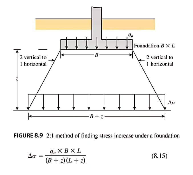 Foundation B X L
B
2 vertical to
2 vertical to
I horizontal
I horizontal
Ao
B+ z•
FIGURE 8.9 2:1 method of finding stress increase under a foundation
9, × B × L
(B + z) (L + z)
Ao =
(8.15)
