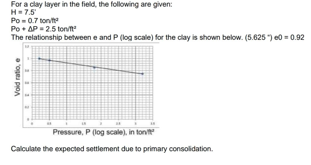 For a clay layer in the field, the following are given:
H = 7.5'
Po = 0.7 ton/ft2
Po + AP = 2.5 ton/ft?
The relationship between e and P (log scale) for the clay is shown below. (5.625 “) e0 = 0.92
13
D.4
0.2
0.5
1.5
2.5
4.5
Pressure, P (log scale), in ton/ft?
Calculate the expected settlement due to primary consolidation.
Void ratio, e
