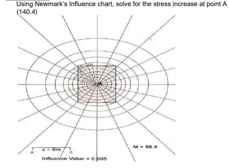 Using Newmark's Influence chart, solve for the stress increase at point A
(140.4)
M - 86.4
Influence Value = 0.005
