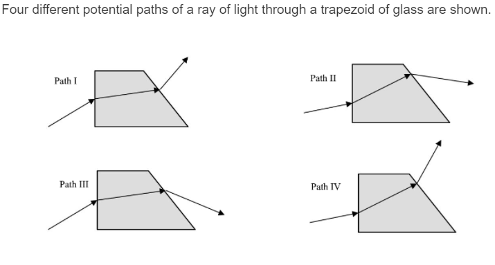 Four different potential paths of a ray of light through a trapezoid of glass are shown.
Path I
Path II
Path III
Path IV
