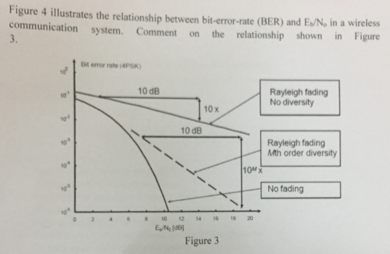 Figure 4 illustrates the relationship between bit-error-rate (BER) and E/No in a wireless
communication
system.
Comment
the relationship shown
in Figure
on
3.
Bit error rate (4PSK)
Rayleigh fading
No diversity
10 dB
10 x
10 dB
Rayleigh fading
Mth order diversity
10MX
No fading
10 12 14 16 18 20
ENo (dB]
Figure 3

