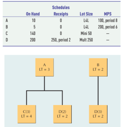 Schedules
On Hand
Receipts
Lot Size
MPS
100, period 8
200, period 6
A
10
L4L
B
5
LAL
C
140
Mini 50
D
200
250, period 2
Mult 250
A
B
LT = 3
LT = 2
C(3)
LT = 4
D(3)
LT = 2
D(2)
LT = 2
