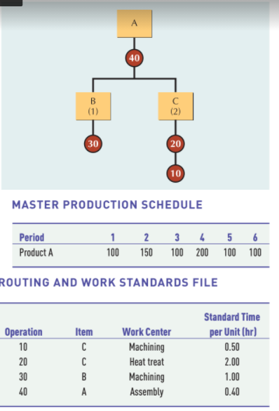 40
B
(1)
(2)
30
20
10
MASTER PRODUCTION SCHEDULE
Period
1
2
3 4 5
6
Product A
150
100
100 200 100 100
ROUTING AND WORK STANDARDS FILE
Standard Time
Operation
Item
Work Center
per Unit (hr)
10
C
Machining
0.50
20
C
Heat treat
2.00
30
B
1.00
Machining
Assembly
40
A
0.40
