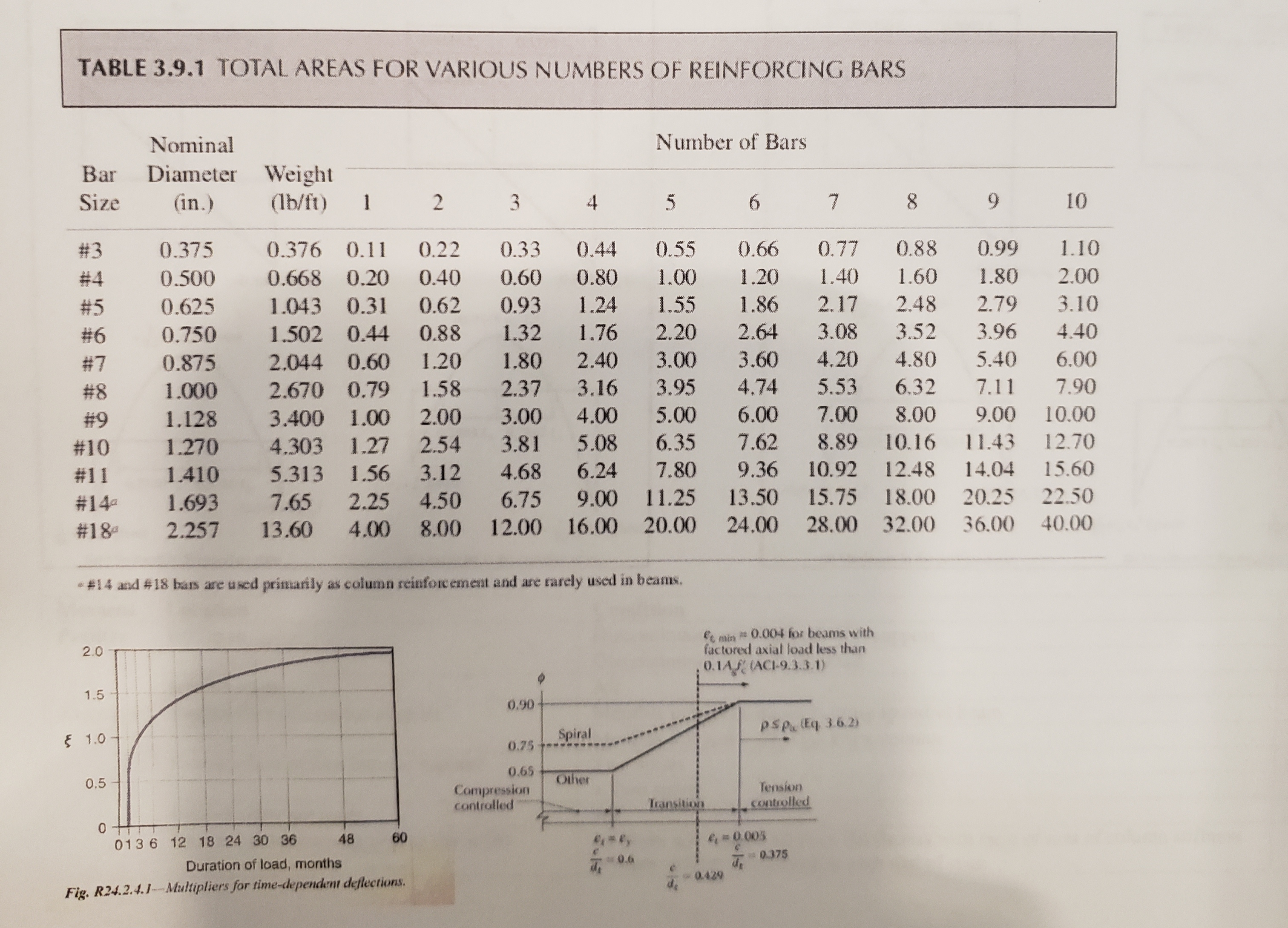 TABLE 3.9.1 TOTAL AREAS FOR VARIOUS NUMBERS OF REINFORCING BARS
Number of Bars
Nominal
Diameter Weight
Bar
8.
9.
10
(in.)
(lb/ft)
7.
Size
4
0.77
0.88
0.99
1.10
0.33 0.44 0.55
0.66
0.376 0.11
0.22
0.375
#3
2.00
1.60
1.80
1.20 1.40
0.668 0.20
0.60 0.80 1.00
0.40
0.500
3.10
1.86 2.17
2.48
2.79
0.62
0.93 1.24 1.55
# 5
1.043 0.31
0.625
2.64
3.08 3.52
3.96
4.40
0.88
1.32 1.76 2.20
1.502 0.44
0.750
4.80
5.40
3.00
3.60
4.20
6.00
1.80 2.40
1.20
2.044 0.60
#7
0.875
7.90
5.53 6.32
4.74
7.11
1.58 2.37 3.16 3.95
2.670 0.79
1.000
# 8
6.00 7.00 8.00
10.00
9.00
3.00 4.00 5.00
3.400 1.00 2.00
1.128
#9
7.62 8.89 10.16 11.43
12.70
3.81 5.08 6.35
4.303 1.27 2.54
1.270
#10
9.36 10.92 12.48 14.04
15.60
4.68 6.24 7.80
5.313 1.56 3.12
1.410
#11
6.75 9.00 11.25 13.50 15.75 18.00 20.25
24.00 28.00 32.00 36.00
22.50
7.65
4.50
2.25
1.693
#14
40.00
8.00 12.00 16.00 20.00
4.00
2.257
13.60
#18
#14 and #18 bars are used primarily as column reinforc ement and are rarely used in beams.
e min # 0.004 for beams with
factored axial load less than
2.0
0.1A (ACI-9.3.3.1)
1.5
0.90
psp (Eq 3.6.2)
Spiral
{ 1.0
0.75
0.65
Other
0.5
Tension
controlled
Compression
contralled
Iransition
48
60
=0.005
013 6 12 18 24 30 36
0.375
0.6
Duration of load, months
0.429
Fig. R24.2.4.1-Multipliers for time-dependent deflections.
2.
