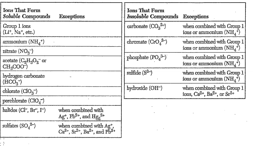 Ions That Form
Ions That Form
Soluble Compounds Exceptions
Insoluble Compounds Exceptions
Group l ions
(Lit, Na*, etc.)
carbonate (CO,)
when combined with Group 1
ions or ammonium (NH,)
chromate (CrO,)
ammonium (NH)
nitrate (NO3)
acetate (C,HO, or
when combined with Group 1
ions or ammonium (NH,")
phosphate (PO,-)
CH,CO0)
hydrogen carbonate
(HCO,)
chlorate (ClO,)
when combined with Group 1
fons or ammonium (NH,)
when combined with Group 1
ions or ammonium (NH,)
$00
sulfide (S)
hydroxide (OH-)
when combined with Group 1
ions, Ca2*, Ba2+, or Sr+
perchlorate (CIO,)
halides (CF, Br, I)
when combined with
Ag*, Phr, and Hg,
when combined with Ag*,
Ca2r, Sr*, Ba*, and PB2+
sulfates (SO)
