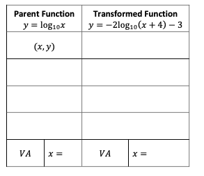Parent Function
y = log10x
(x, y)
VA x =
Transformed Function
y = -2log10 (x + 4) - 3
VA
x =