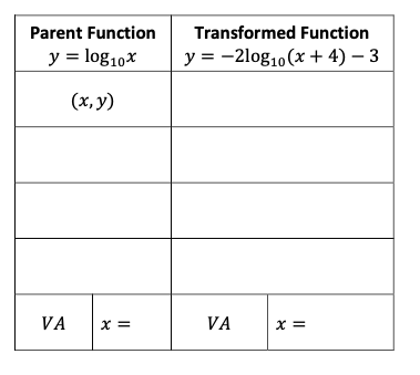 Parent Function
y = log10x
(x, y)
VA
x =
Transformed Function
y = -2log10 (x + 4) - 3
VA
x =