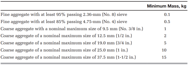 Minimum Mass, kg
Fine aggregate with at least 95% passing 2.36-mm (No. 8) sieve
0.1
Fine aggregate with at least 85% passing 4.75-mm (No. 4) sieve
0.5
Coarse aggregate with a nominal maximum size of 9.5 mm (No. 3/8 in.)
1
Coarse aggregate of a nominal maximum size of 12.5 mm (1/2 in.)
Coarse aggregate of a nominal maximum size of 19.0 mm (3/4 in.)
Coarse aggregate of a nominal maximum size of 25.0 mm (1 in.)
10
Coarse aggregate of a nominal maximum size of 37.5 mm (1-1/2 in.)
15
