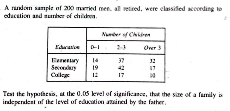 A random sample of 200 married men, all retired, were classified according to
education and number of children.
Number of Children
Education
0-1
2-3
Over 3
Elementary
Secondary
College
14
37
32
19
42
17
12
17
10
Test the hypothesis, at the 0.05 level of significance, that the size of a family is
independent of the level of education attained by the father.
